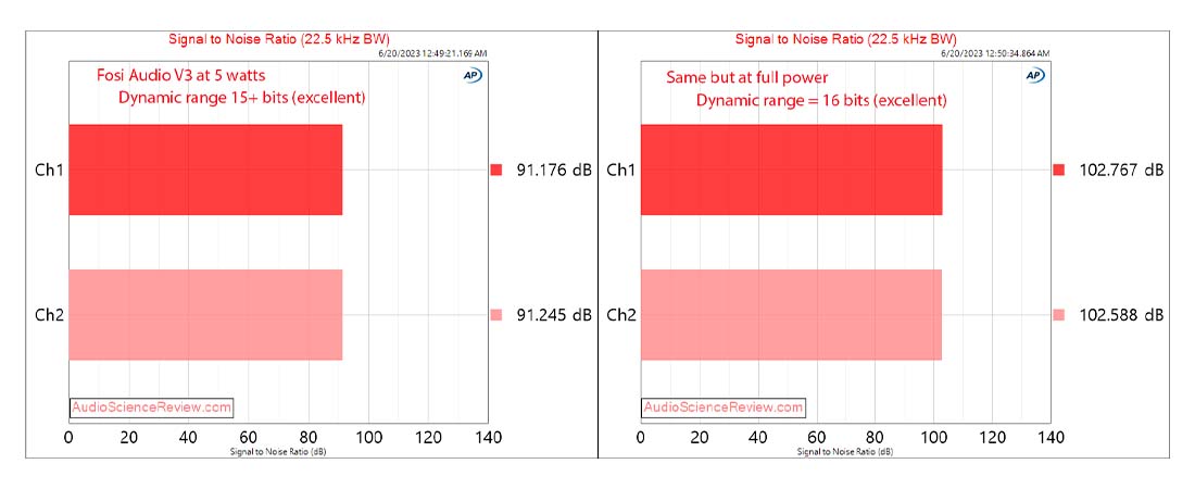 FOSI Audio V3 SNR measurement